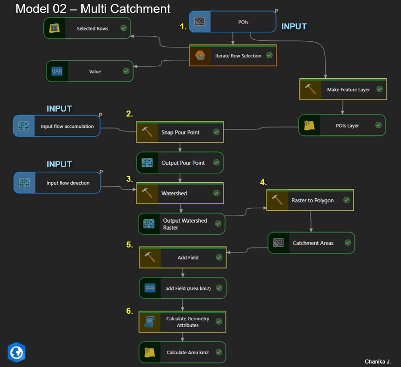 Automated multi-catchment